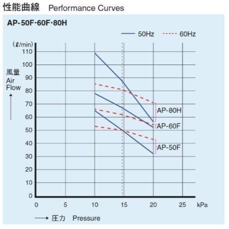 AP-50G 安永エアーポンプ 圧力計付きの画像