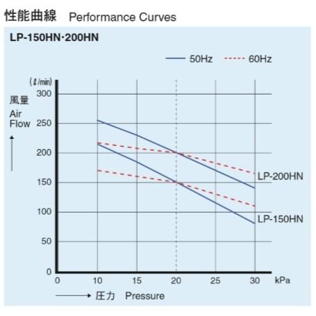 安永エアポンプ LP-200HN 安永エアーポンプ 圧力計付き : DMC市場