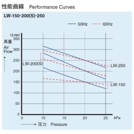 LW-250（100V・200V)　安永エアーポンプ