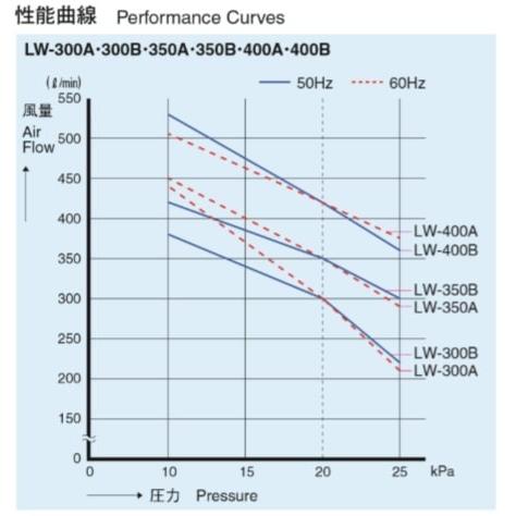 LW-300A（100V・200V)　安永エアーポンプ　60Hzの画像