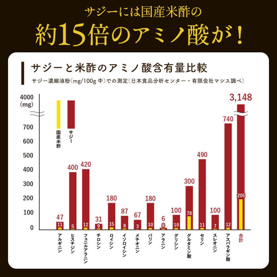 サジー20倍濃縮ソフト 10袋集中ケアセット 15％OFF DMJえがお生活 31日分 日本製 サジージュース 沙棘ジュース サジー サプリ シーベリー シーバックソーンの画像