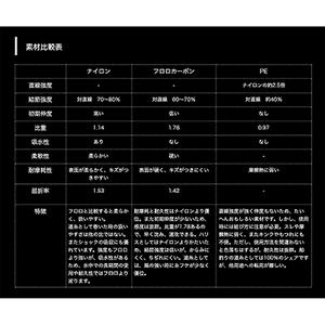 ヤマトヨテグス(YAMATOYO) PEレジンシェラー8 150m 1号 19LB ブルー [PEライン]｜dn-eshop｜02