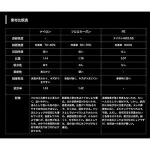 ヤマトヨテグス(YAMATOYO) PEレジンシェラー8 150m 1号 19LB ブルー [PEライン]｜dn-eshop｜03