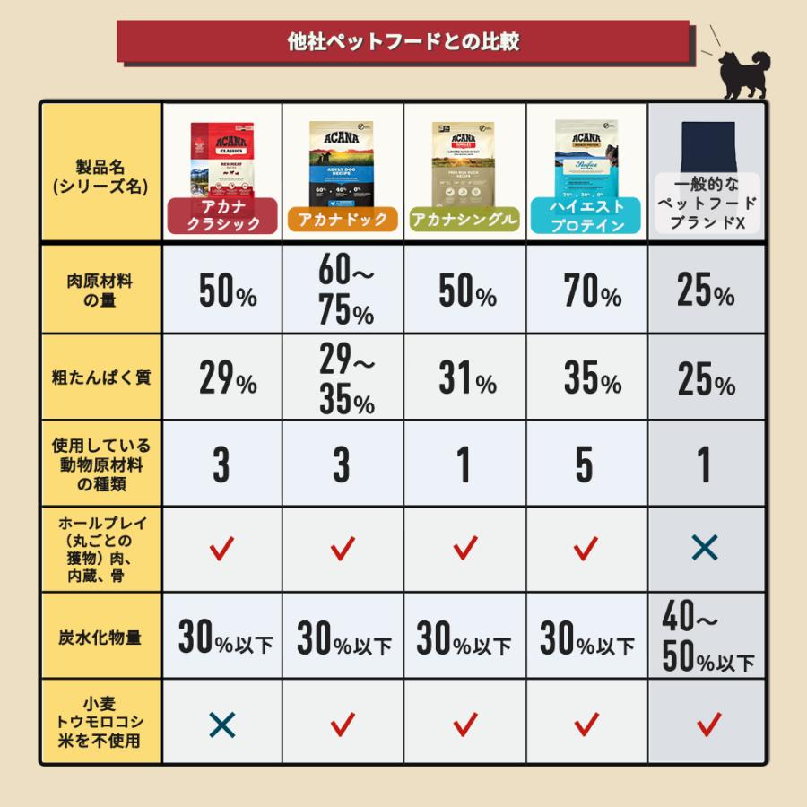アカナ パシフィカドッグレシピ 6kg_4