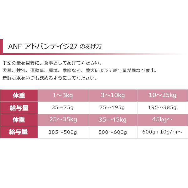 ANFドッグフード アドバンテイジ27 18kg　 正規品｜dog-sagara｜03