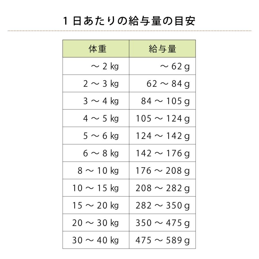 【順次商品仕様変更】アーガイルディッシュ ドッグフード ウィステリアアダルト 4kg+国産鹿肉ジャーキー(お試しサイズ) 犬｜dogparadise-2｜06