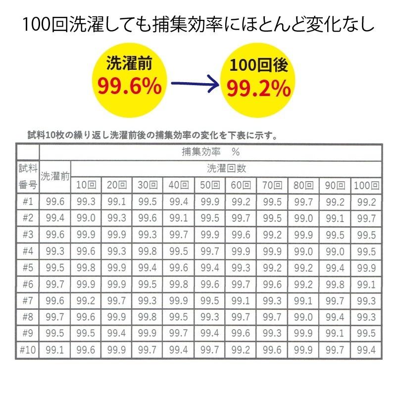 肌に優しい インナーマスク 99%捕集 ナノファイバーフィルター内蔵 日本製 |  | 06