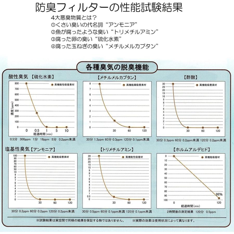 もうニオイを我慢しない 強力 防臭マスク 臭い 腐敗臭 介護 フィルター内蔵 日本製｜dogpedear｜06