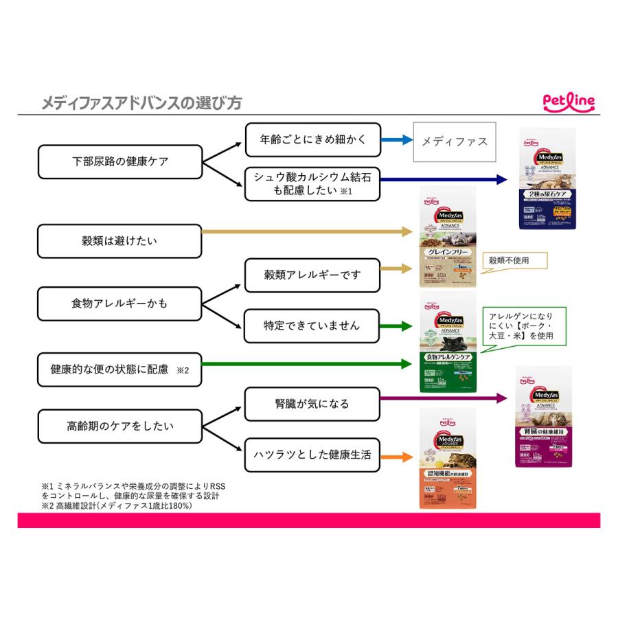 【特価セール】メディファスアドバンス 2種の尿石ケア 1歳から チキン&amp;フィッシ メディファスアドバンス 2種の尿石ケア 1歳から フィッシュ味 200g