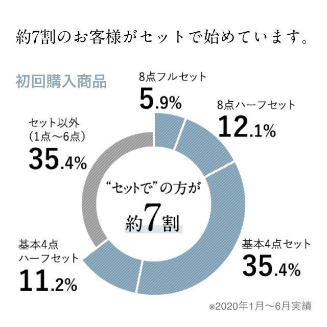 公式 ドモホルンリンクル 基本4点ハーフセット 約1か月分 スキンケア 再春館製薬所｜domohornwrinkle｜10