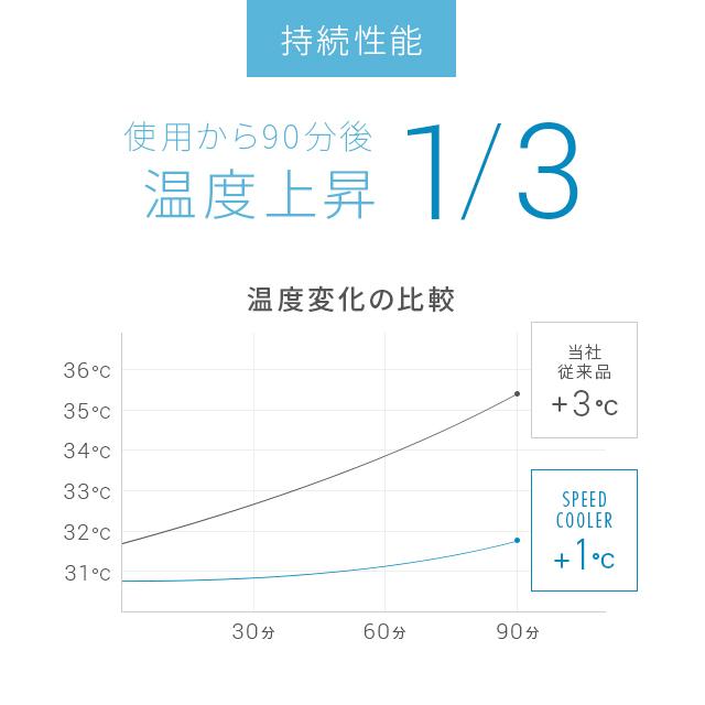 【全品P5倍 5/11】 敷きパッド 夏 冷感 涼感  瞬間−7℃ 冷却マット 冷感敷きパッド クールマット 90×140 敷パット スピードクーラー モダンデコ 特許取得｜don2｜10