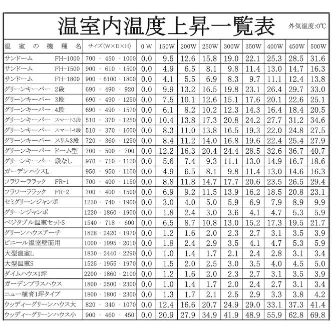 パネルヒーター　Ｚサーモ付　SPZ-200　昭和精機工業　温室用ヒーター　アガベ　温室　コーデックス