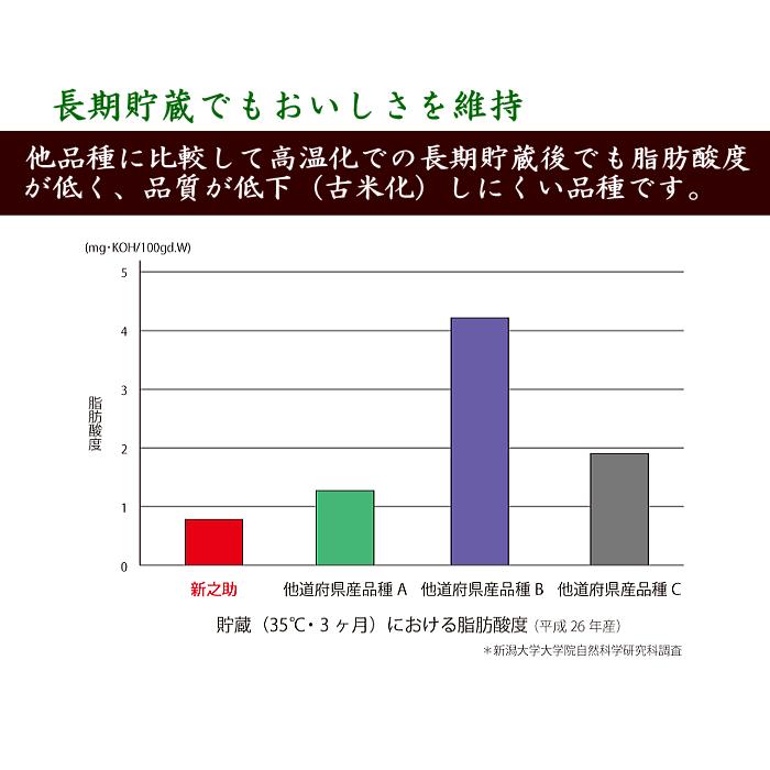 新潟産 新之助 10キロ 白米 令和元年産｜dongriya｜06