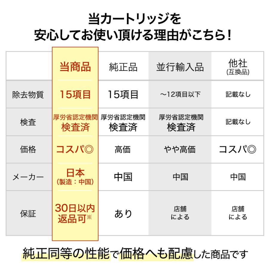 【JIS規格15項目検査済】浄水 ポット互換用 ブリタカートリッジ 浄水器用 カ ートリッジ 日本仕様 ブリタ マクストラ(MAXTRA)対応｜dorarecoya｜03