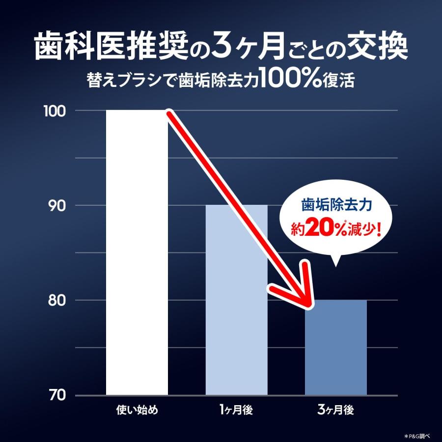 オーラルB iO ホワイトニング 替えブラシ ラディアントホワイト 3本入