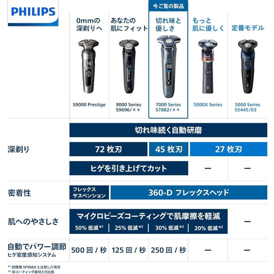 電動シェーバー 7000シリーズ 電動 髭剃り メンズ (45枚刃・回転式//SkinIQテクノロジー・お風呂剃り & 丸洗い可) S7882/16 アイスブルー |  | 02
