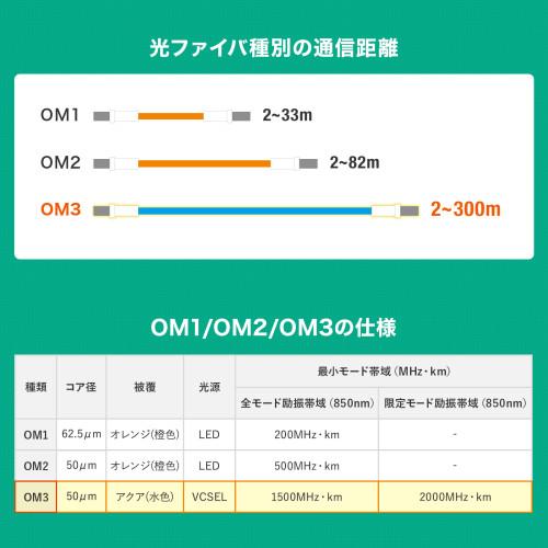 半価直販 サンワサプライ　直送　アーマードメガネ型光ファイバケーブル（マルチＯＭ３、ＬＣ×２−ＬＣ×２、５ｍ）