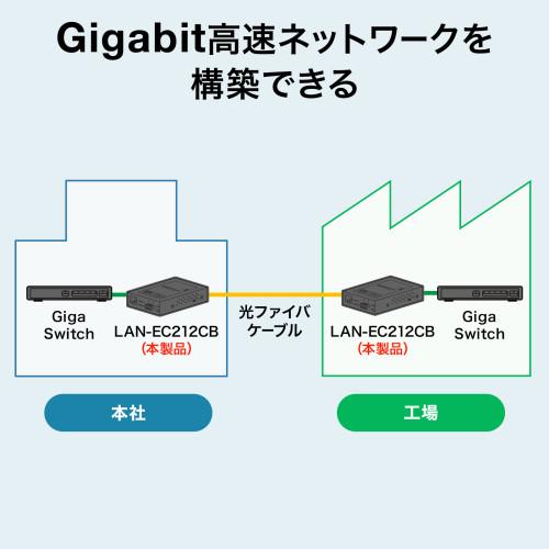サンワサプライ　直送 光メディアコンバータ(ギガビット、ブリッジ、マルチモード)_2
