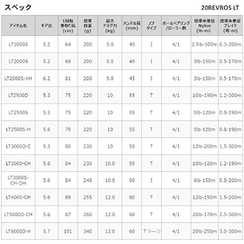 【並行輸入品】 釣り アウトドア ダイワ LT4000CH 20 レブロス スピニングリール 2020年モデル 60069 |  | 05