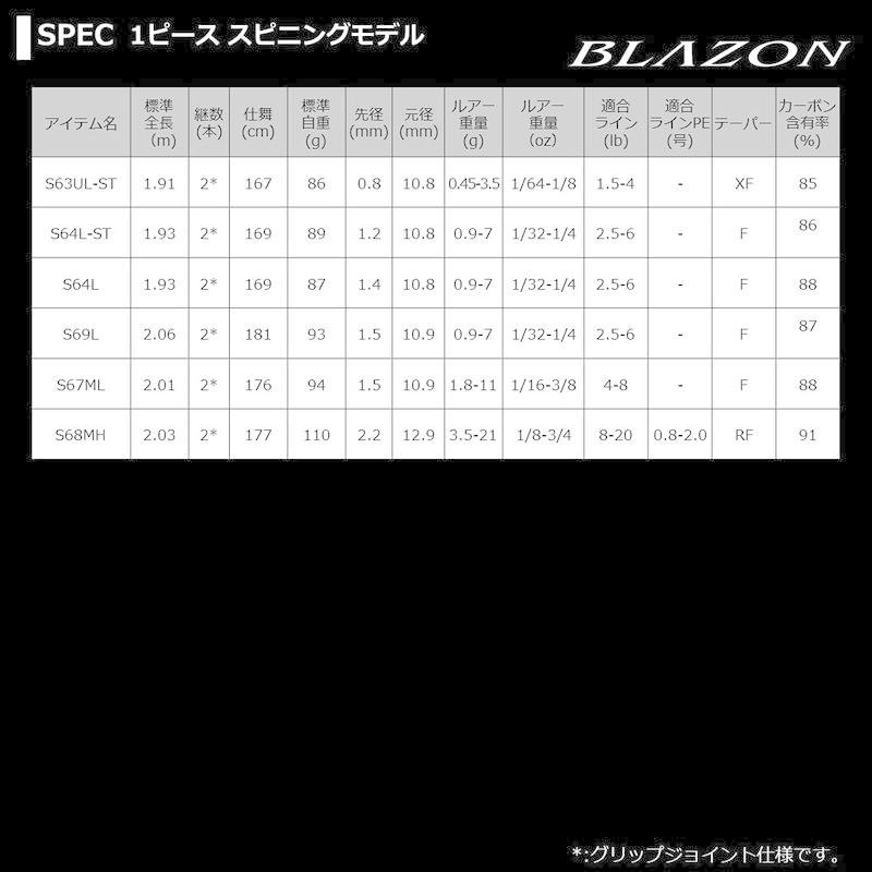 ダイワ(DAIWA) 21 ブレイゾン C66M-2 2ピース ベイトキャスティングモデル DAIWA ブレイゾン C66M 2ピース ベイトキャスティングモデル ：2