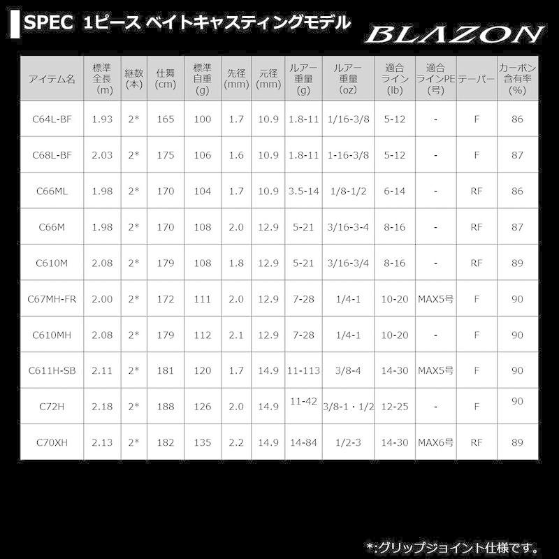 ダイワ(DAIWA) 21 ブレイゾン C66M-2 2ピース ベイトキャスティングモデル DAIWA ブレイゾン C66M 2ピース ベイトキャスティングモデル ：2