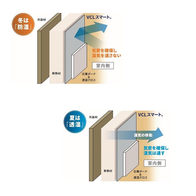 デュポン タイベック VCLスマート 0.26mm厚 幅1500mm 長30m 可変透