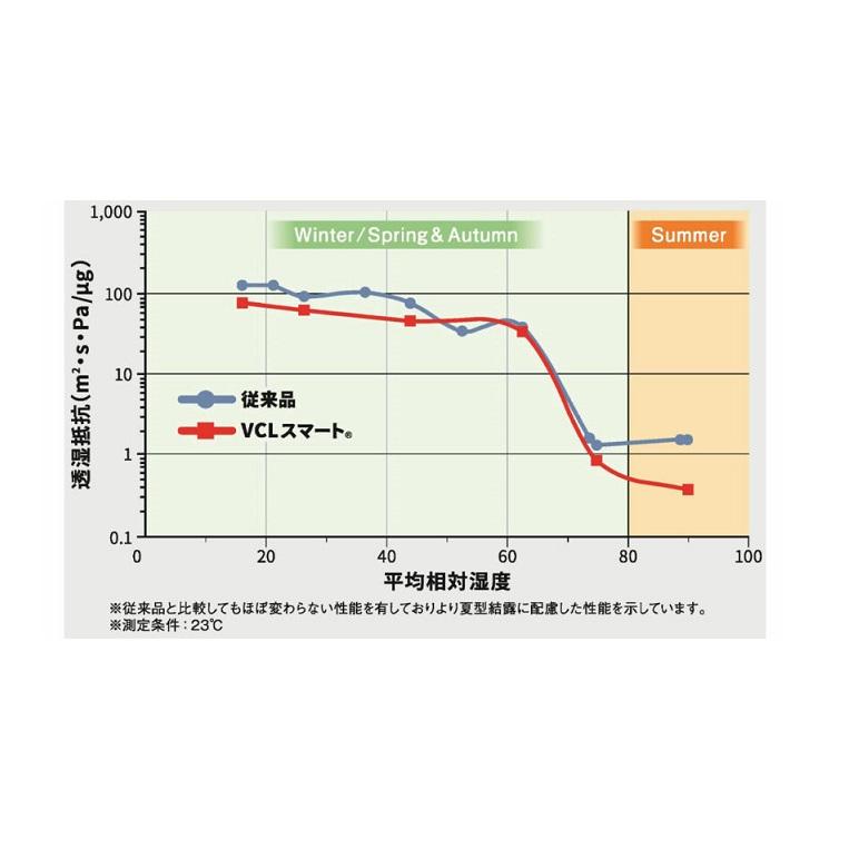 デュポン タイベック VCLスマート 0.26mm厚 幅1500mm 長30m 可変透
