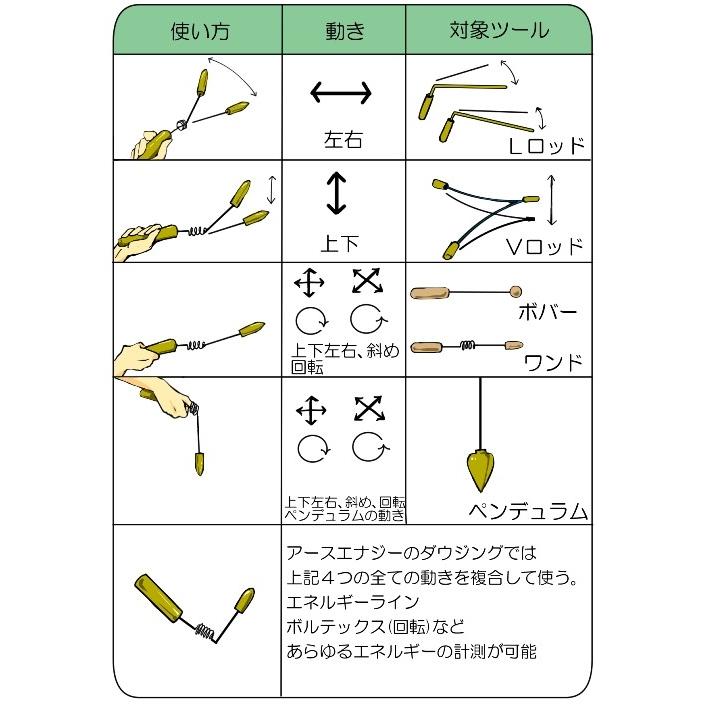 ダウジング　ミニLロッド・オーラーメーターのセット ダウジング ミニLロッド・オーラーメーターのセット キャメロン