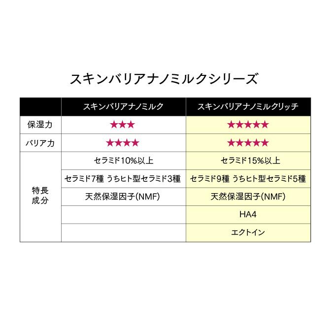 ラブミータッチ セラミド 乳液 ラブミータッチ スキンバリアナノミルク リッチ 高濃度セラミド15% 50mL 上原恵理 医師 さわらない美容 美容大事典 辞典 本｜drbeautopia｜11