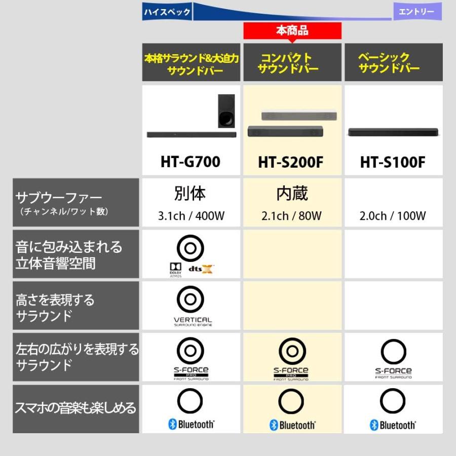 ソニー コンパクトサウンドバー HT-S200F B ブラック 内蔵サブウーファー HDMI フロントサラウンド Bluetooth対応｜dreambear｜03