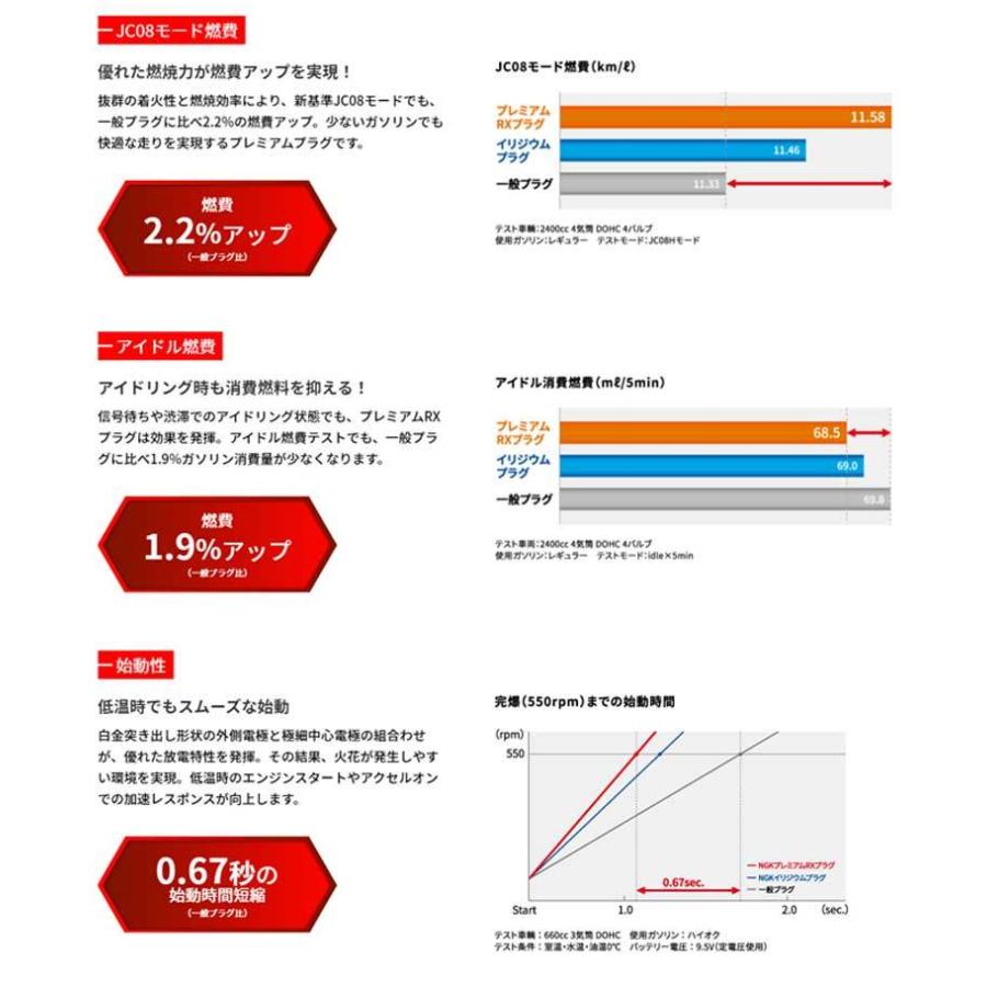 エブリィバン スパークプラグ DA62V H13/9-H17/8 プレミアムRX 1台分 3本セット NGK(日本特殊陶業) DCPR7ERX-Px3｜dreamers-shop｜03