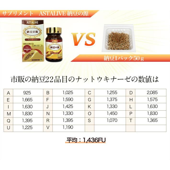 日本ナットウキナーゼ協会認定 ナットウキナーゼ ASTALIVE アスタライブ 納豆の源 60粒 30日分 ギフト 対応可 納豆激｜dreamintokyoksb｜06