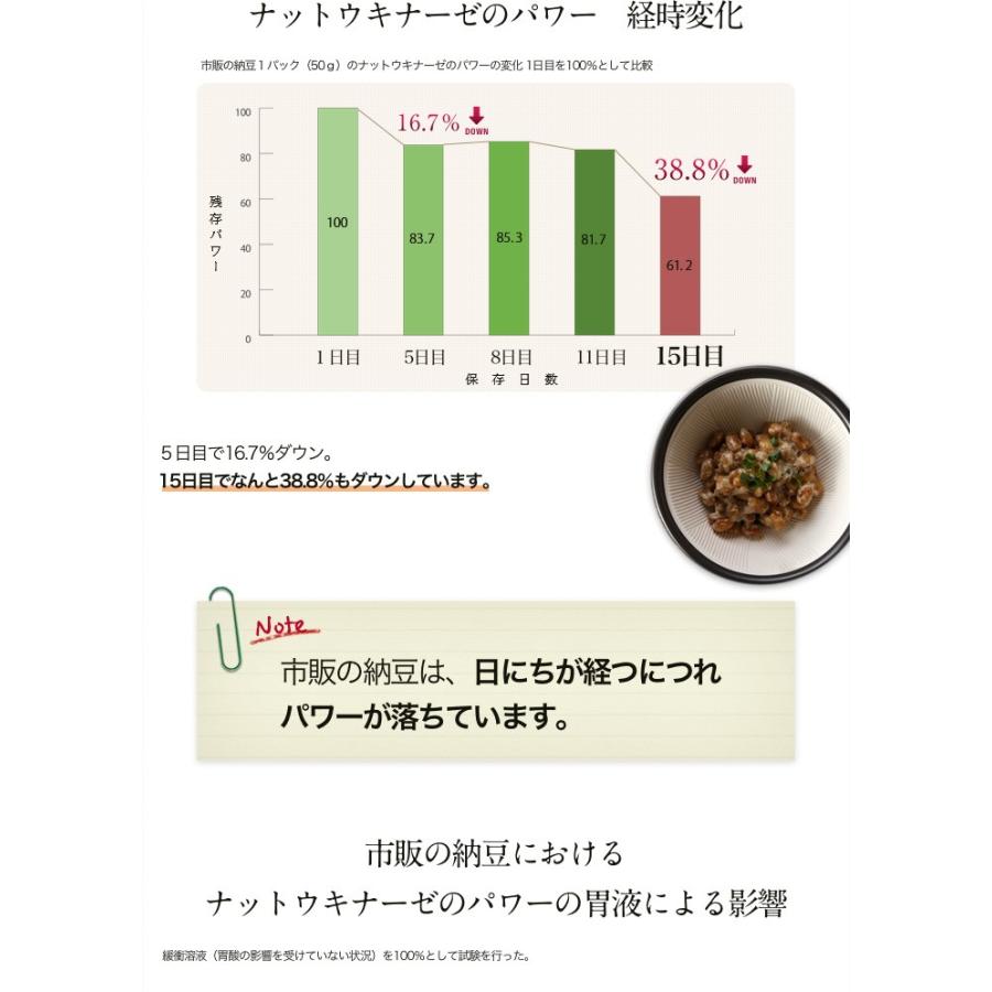 日本ナットウキナーゼ協会認定 ナットウキナーゼ ASTALIVE アスタライブ 納豆の源 60粒 30日分 ギフト 対応可 納豆激｜dreamintokyoksb｜07