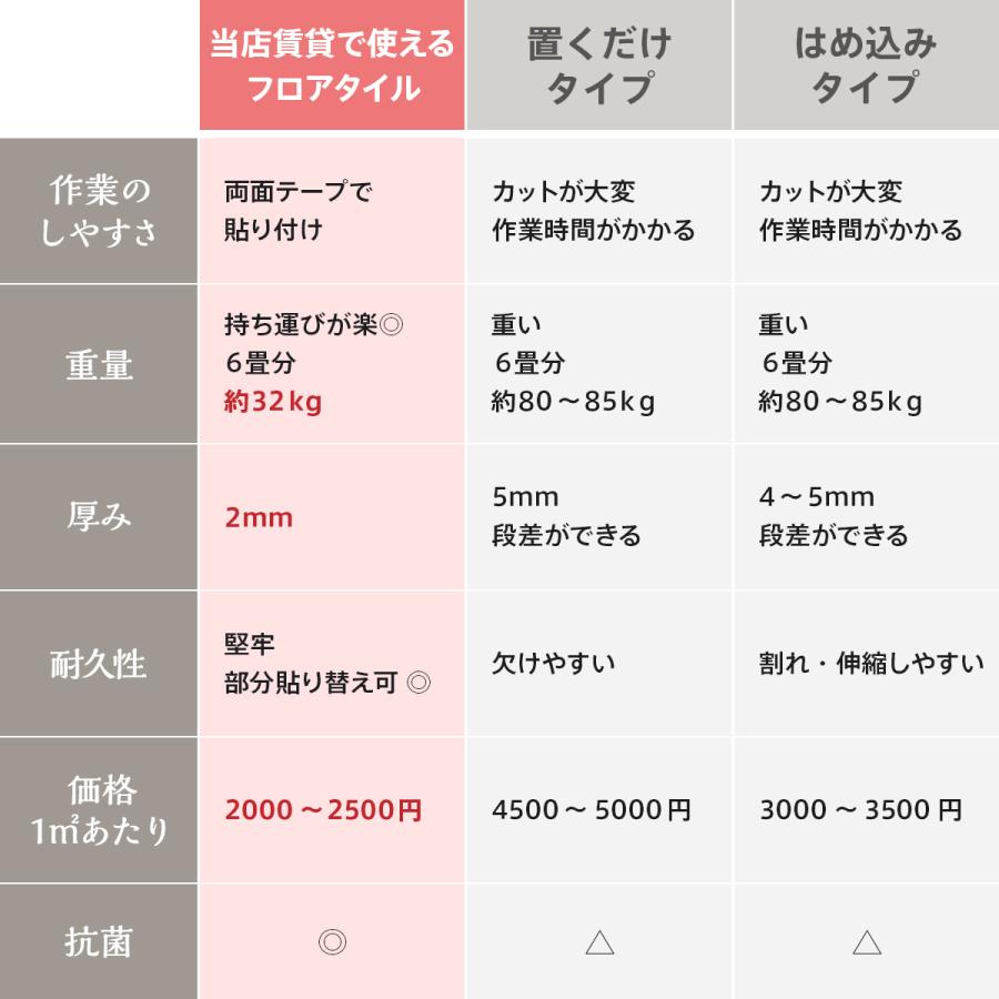 ノリ無し フロアタイル 置くだけ 賃貸 木目調 フロアシート はめ込み式 床 トイレ 玄関 洗面所 貼ってはがせる  防水 両面テープ MAFN 2畳｜dreamsticker｜10