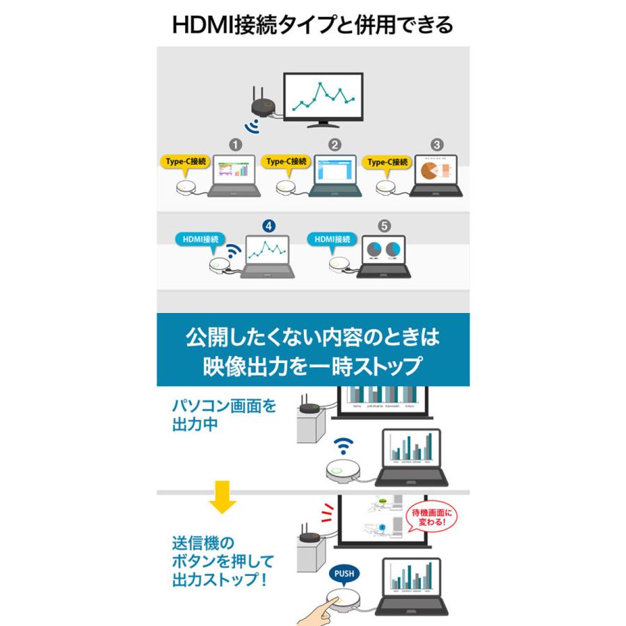 代引不可 ワイヤレス HDMIエクステンダー USB3.1 Type-C 接続用 フルHD対応 送信機増設64台 伝送距離15m サンワサプライ VGA-EXWHD6C｜dresma｜05