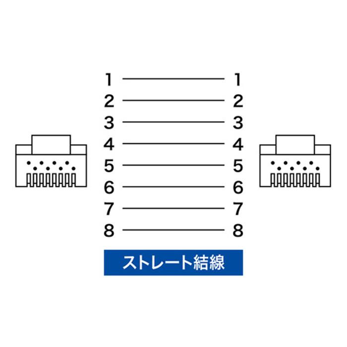 あすつく 代引不可 LANケーブル カテゴリ7A CAT7A 5m 超高速10Gbps、超ワイドレンジ1000MHz伝送帯域を実現 ブルー サンワサプライ KB-T7A-05BL｜dresma｜08