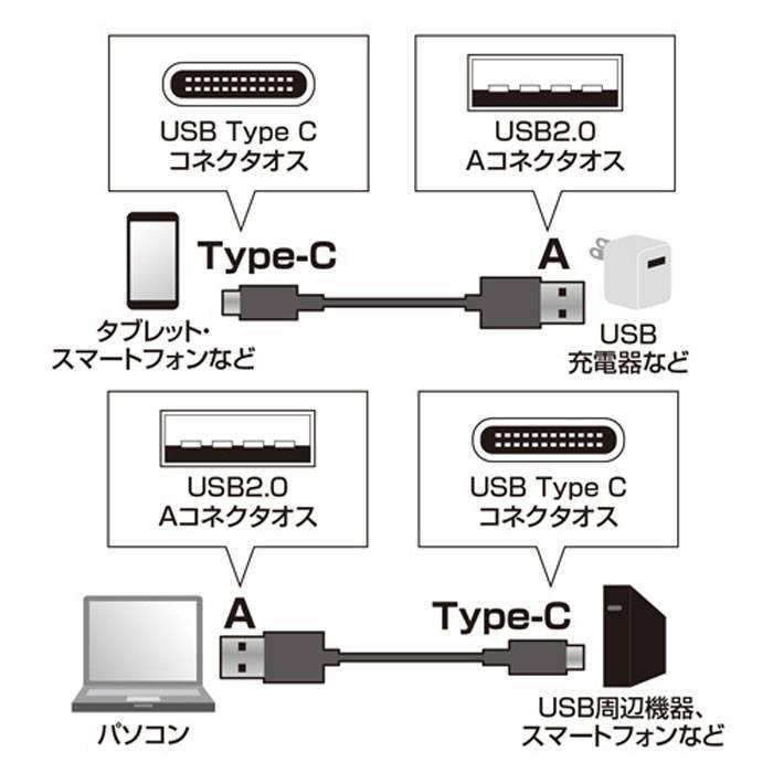 あすつく 代引不可 PC・タブレット・スマホ用 USB2.0 Type-C-A ケーブル 1.5m データ転送 急速充電 ブラック サンワサプライ KU-CA15K｜dresma｜02