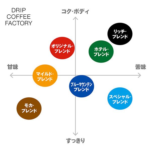 ドリップコーヒー 5種 飲み比べ アソートセット お試しセット 500杯 500袋 5種×100袋 コーヒー ドリップ ドリップバッグ コーヒー粉｜dripcoffee｜05