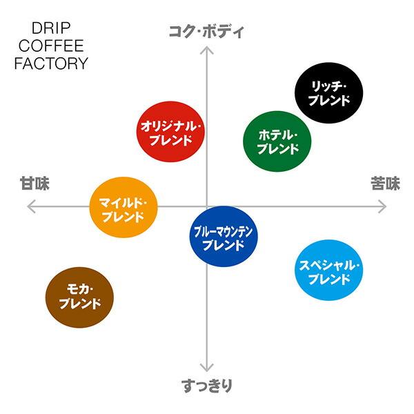 ドリップコーヒー ブルマン2袋おまけ付き 3種 アソートセット お試しセット 150杯 3種×50袋 コーヒー ドリップ ドリップバッグ コーヒー粉｜dripcoffee｜03