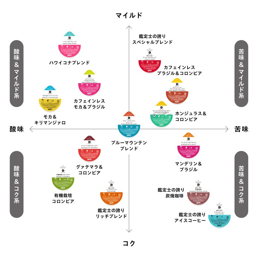 【6600円以上購入カプセル1箱プレゼント対象】【公式】味で選べるBOX7 84杯分 UCC DRIP POD コーヒーメーカー コーヒーマシン カプセルコーヒー カプセル式 爆買 | UCC | 11