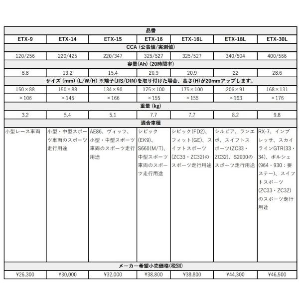 【中古バッテリー】 Deka AGM SPORTS POWER スポーツ・レース対応 カーバッテリー ETX-15 M6端子 Deka 日本正規品 Deka SPORTPOWER ETX-18L スポーツ/レース用軽量AGM