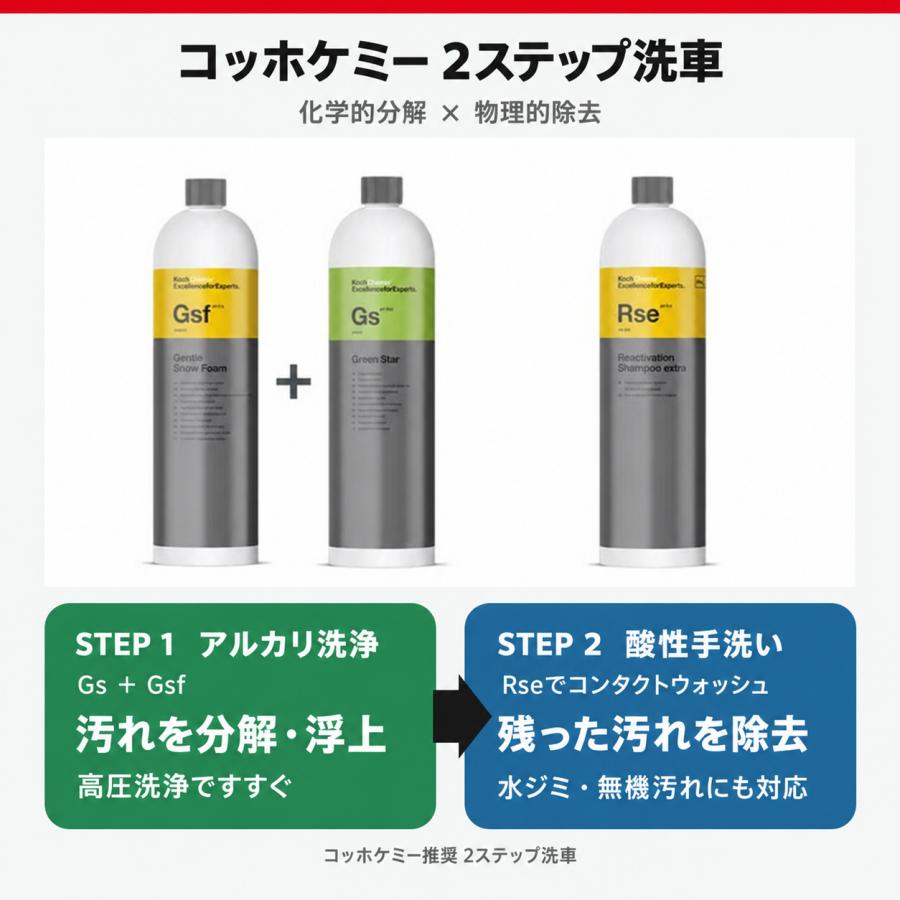 Koch Chemie コッホケミー RSE GSF GS 3本セット プロシューマー洗車
