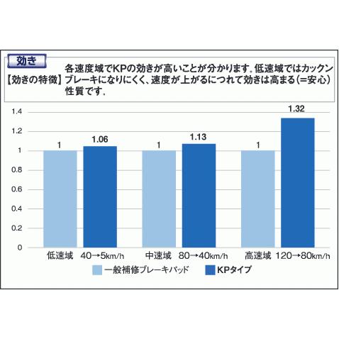 KP331440 ディクセル ブレーキパッド KP type 左右セット 軽自動車用 DIXCEL｜drivemarket2｜03