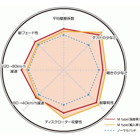 M1110980 ディクセル ブレーキパッド M type 左右セット ストリート用ダスト超低減パッド DIXCEL｜drivemarket2｜04