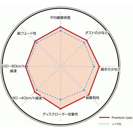 P0250777 ディクセル ブレーキパッド Premium type 左右セット 輸入車用プレミアムパッド DIXCEL｜drivemarket2｜03