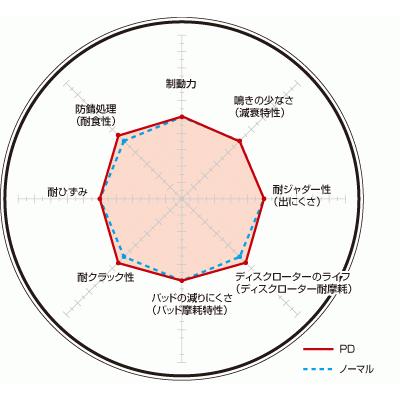 PD1251705S ディクセル ブレーキローター PD type 左右セット ディスクローター 防錆コーティング 鳴きや振動の抑制 DIXCEL｜drivemarket2｜03