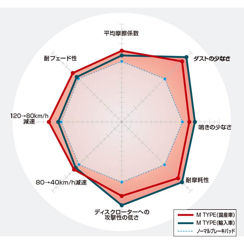 テツ　③ フェアレディZ Z33/HZ33 Version S/ST/NISMO Brembo DIXCEL ディクセル