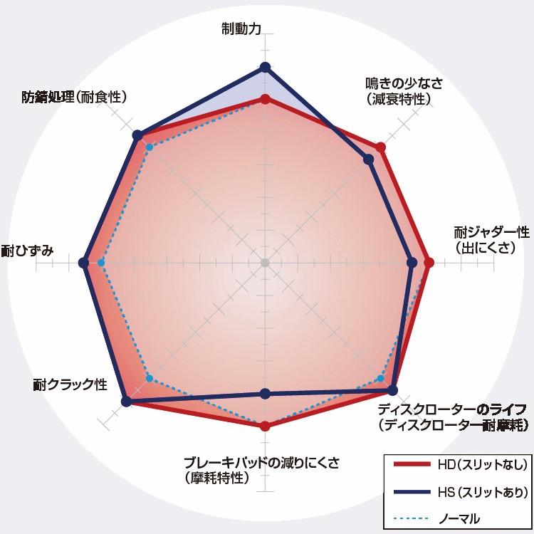 3119405/3159176 DIXCEL ディクセル HDタイプ 前後セット レクサス