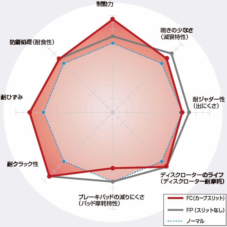 311556/315562 3119347/3159110 タンドラ 4.0/4.6/4.7/5.7 DIXCEL ディクセル FCタイプ＋Zタイプ 前後セット 07〜 <1>の画像