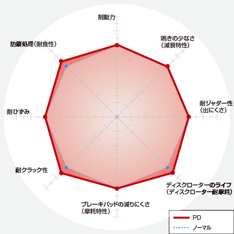 DIXCEL - 1538429/1557978 1514553/11354643 ポルシェ マカン 95BCTL/95BCTLA ディクセル M印字機 \u0026 PD印字機 前後1台分 14/04〜19/09 \u003c2\u003e
